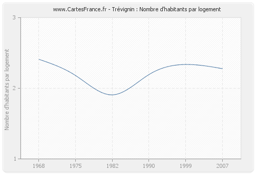 Trévignin : Nombre d'habitants par logement