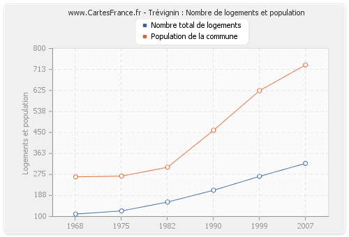 Trévignin : Nombre de logements et population