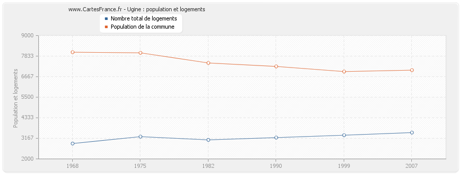 Ugine : population et logements