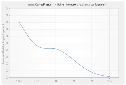 Ugine : Nombre d'habitants par logement