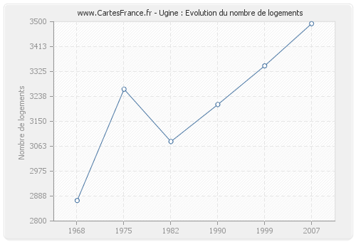 Ugine : Evolution du nombre de logements