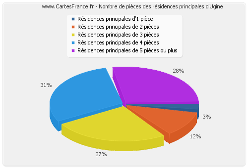 Nombre de pièces des résidences principales d'Ugine