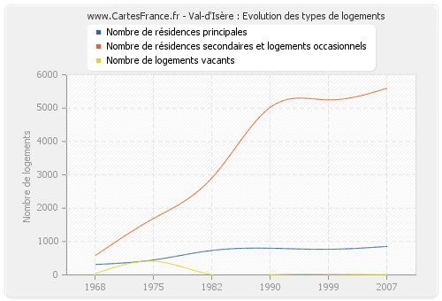 Val-d'Isère : Evolution des types de logements