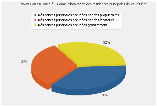 Forme d'habitation des résidences principales de Val-d'Isère