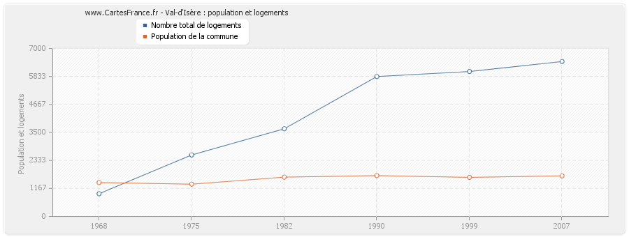 Val-d'Isère : population et logements