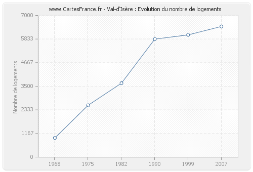 Val-d'Isère : Evolution du nombre de logements