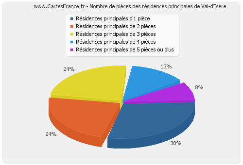 Nombre de pièces des résidences principales de Val-d'Isère