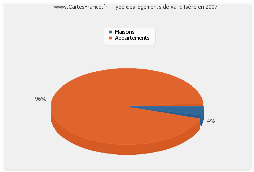 Type des logements de Val-d'Isère en 2007