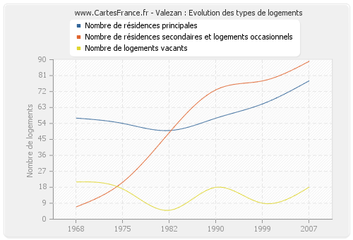 Valezan : Evolution des types de logements