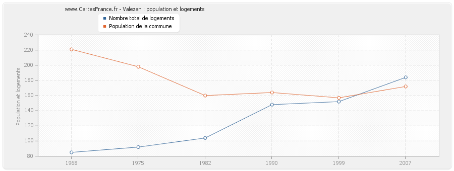 Valezan : population et logements