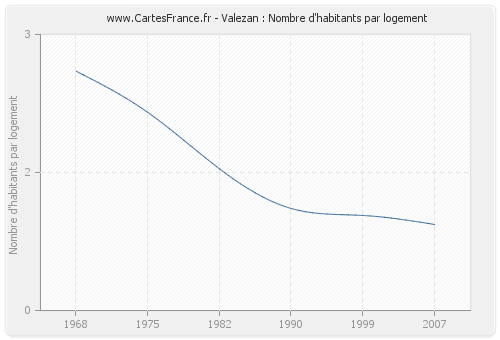 Valezan : Nombre d'habitants par logement