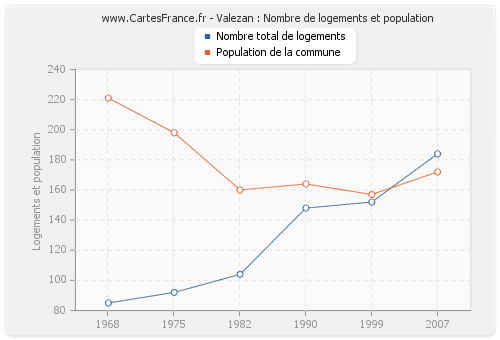 Valezan : Nombre de logements et population