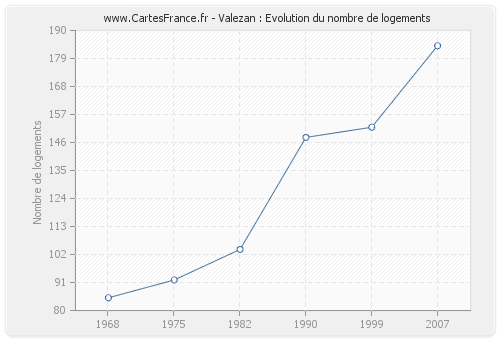 Valezan : Evolution du nombre de logements