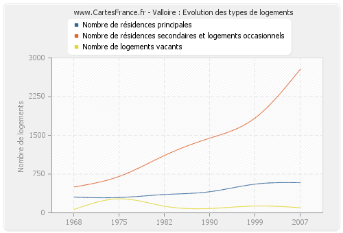 Valloire : Evolution des types de logements