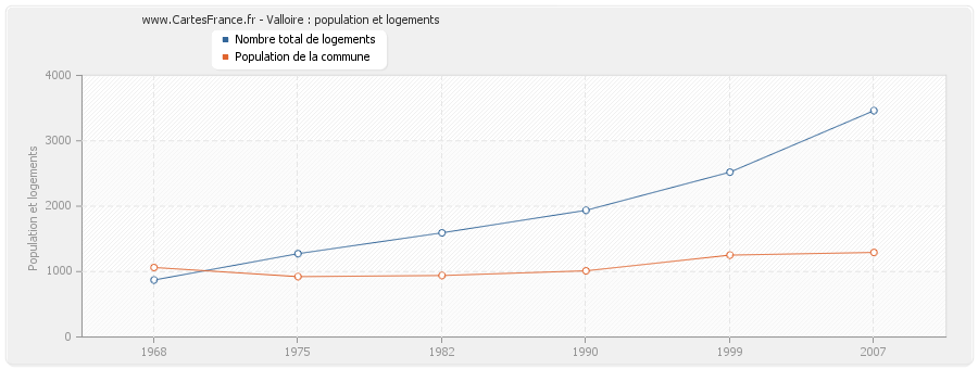 Valloire : population et logements