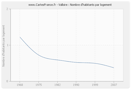 Valloire : Nombre d'habitants par logement