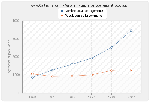Valloire : Nombre de logements et population