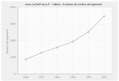 Valloire : Evolution du nombre de logements