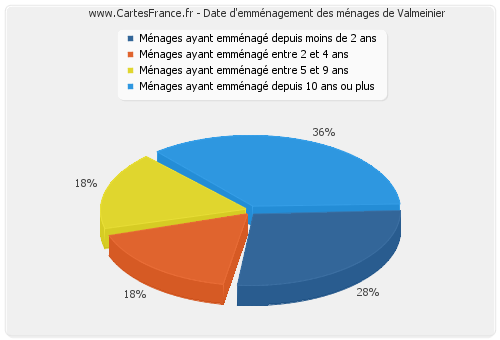 Date d'emménagement des ménages de Valmeinier