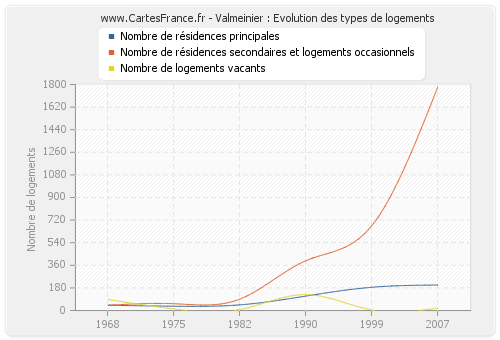 Valmeinier : Evolution des types de logements