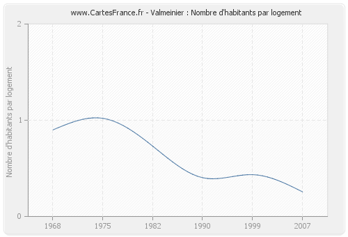 Valmeinier : Nombre d'habitants par logement