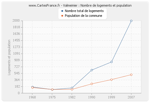 Valmeinier : Nombre de logements et population