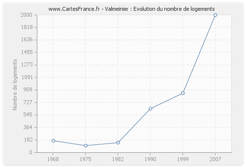 Valmeinier : Evolution du nombre de logements