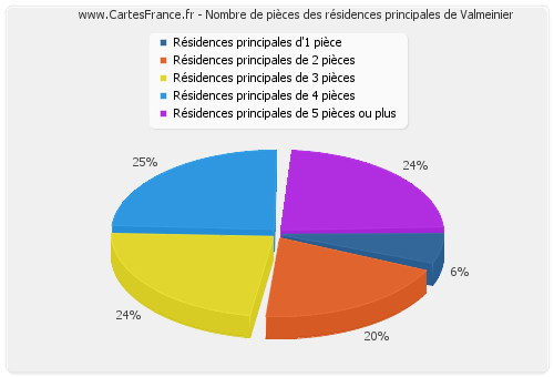 Nombre de pièces des résidences principales de Valmeinier