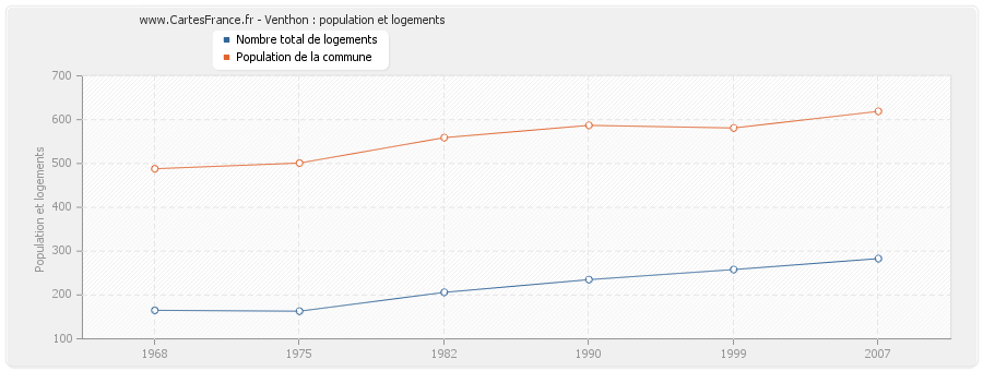 Venthon : population et logements