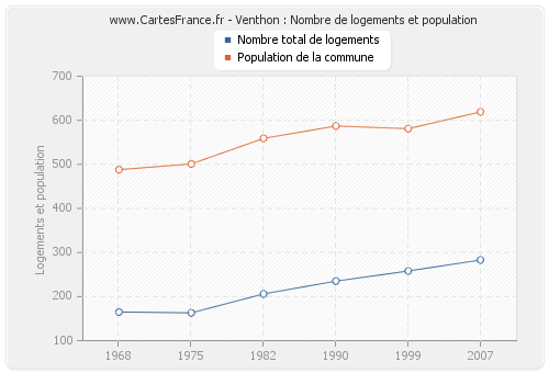 Venthon : Nombre de logements et population