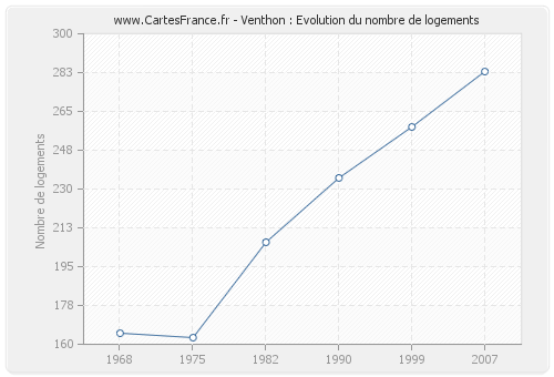 Venthon : Evolution du nombre de logements