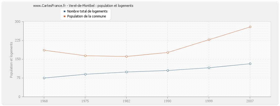 Verel-de-Montbel : population et logements