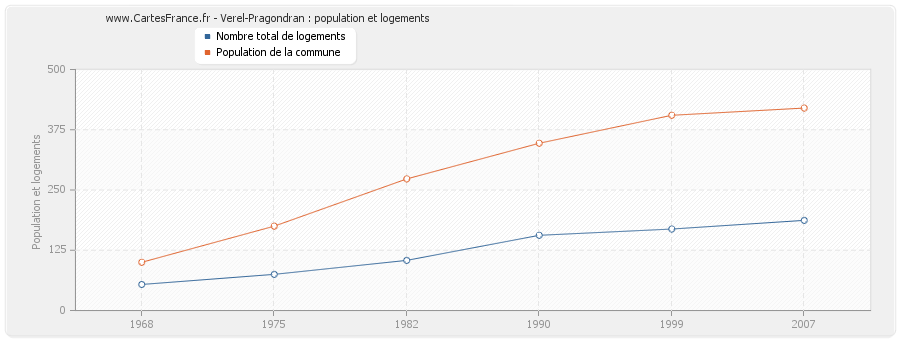 Verel-Pragondran : population et logements