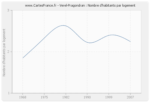 Verel-Pragondran : Nombre d'habitants par logement