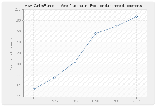 Verel-Pragondran : Evolution du nombre de logements