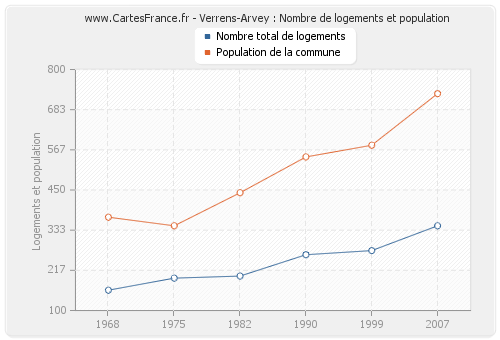 Verrens-Arvey : Nombre de logements et population