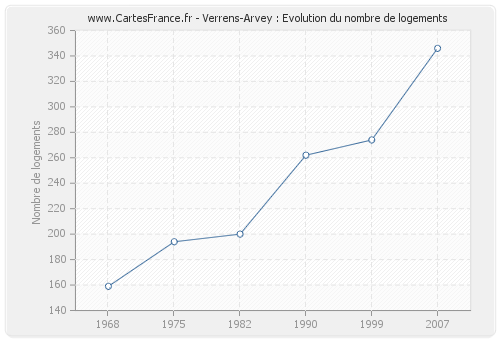 Verrens-Arvey : Evolution du nombre de logements