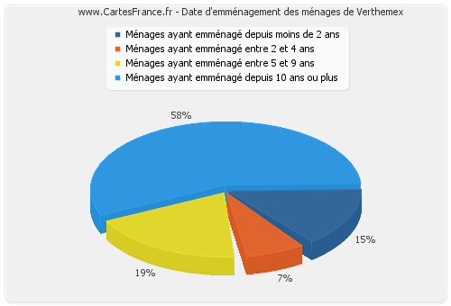 Date d'emménagement des ménages de Verthemex