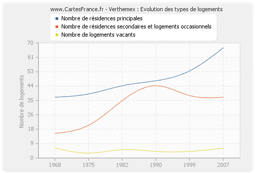 Verthemex : Evolution des types de logements