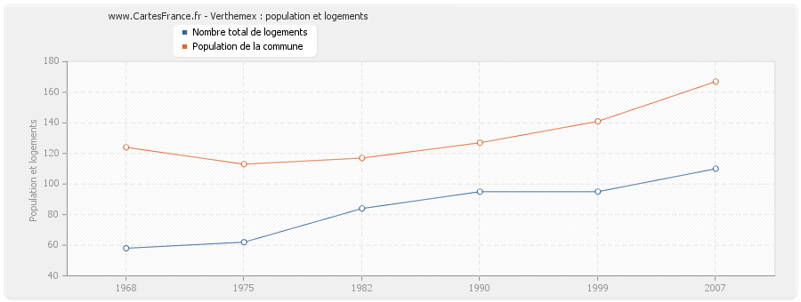 Verthemex : population et logements