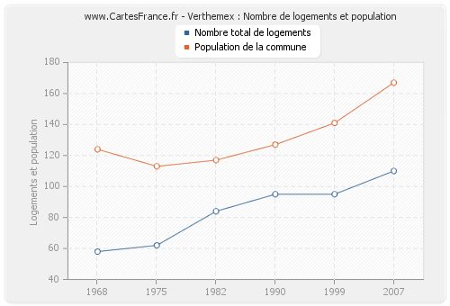 Verthemex : Nombre de logements et population