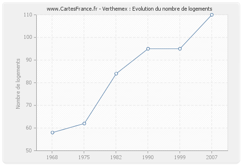 Verthemex : Evolution du nombre de logements