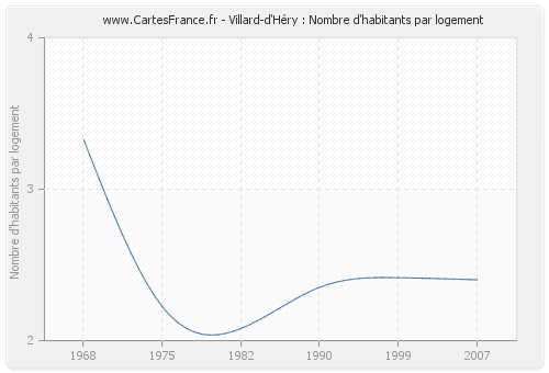 Villard-d'Héry : Nombre d'habitants par logement
