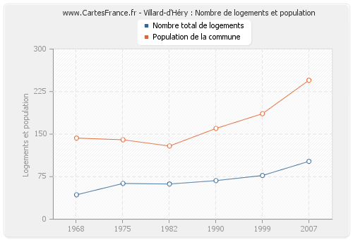 Villard-d'Héry : Nombre de logements et population