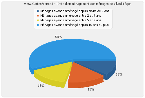 Date d'emménagement des ménages de Villard-Léger