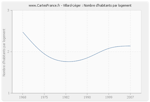 Villard-Léger : Nombre d'habitants par logement