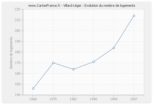 Villard-Léger : Evolution du nombre de logements