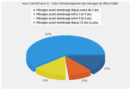 Date d'emménagement des ménages de Villard-Sallet