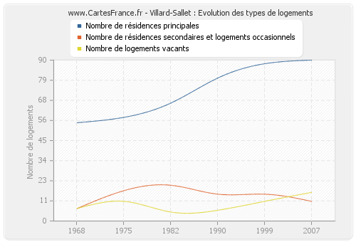 Villard-Sallet : Evolution des types de logements