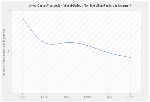Villard-Sallet : Nombre d'habitants par logement